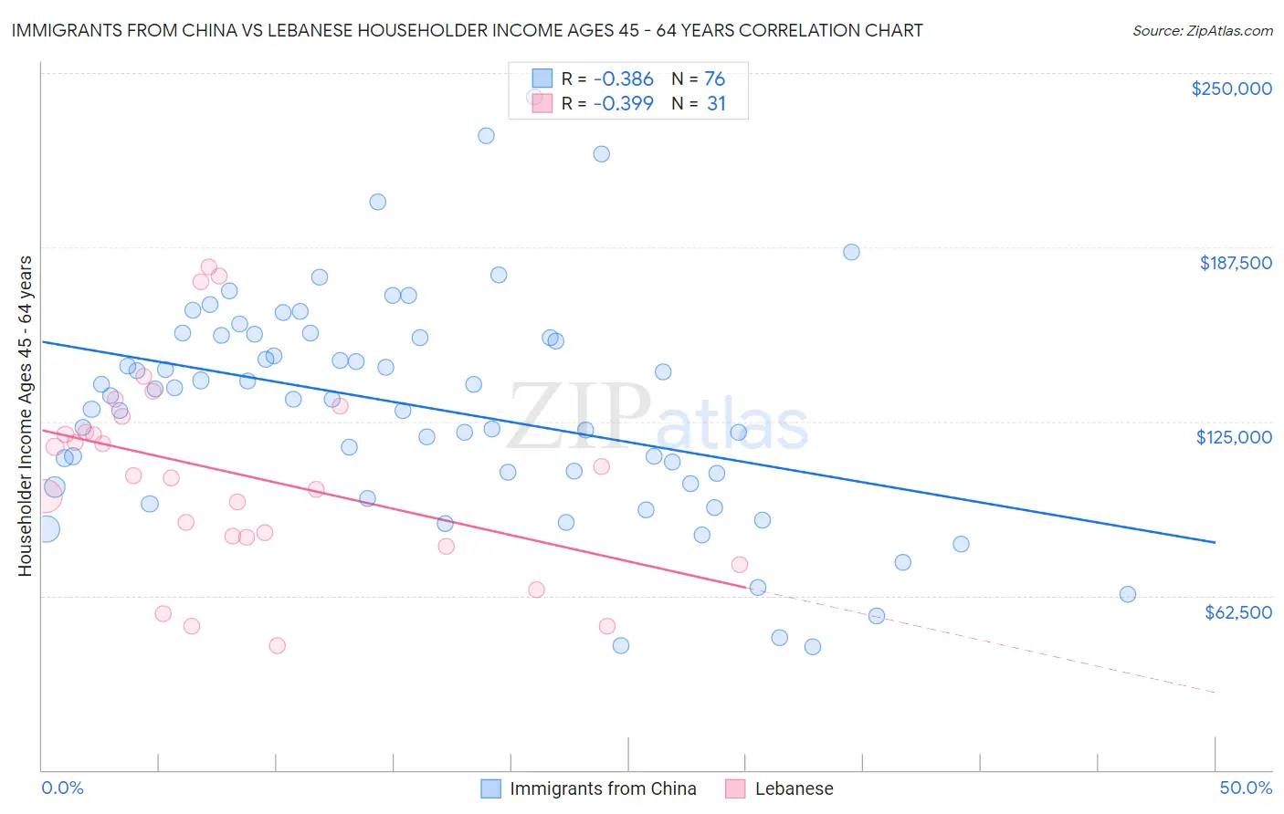 Immigrants from China vs Lebanese Householder Income Ages 45 - 64 years