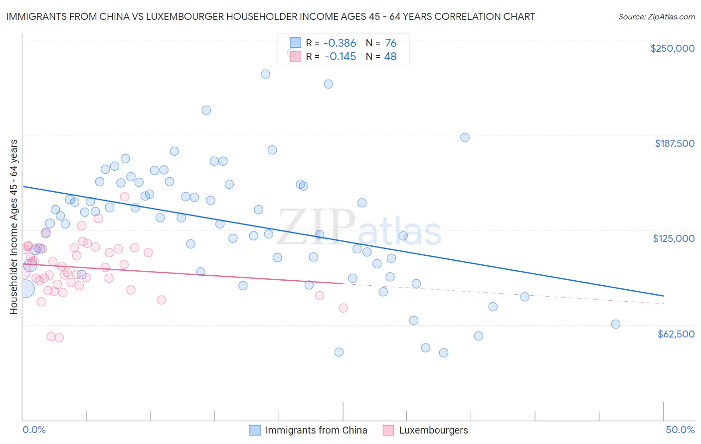 Immigrants from China vs Luxembourger Householder Income Ages 45 - 64 years