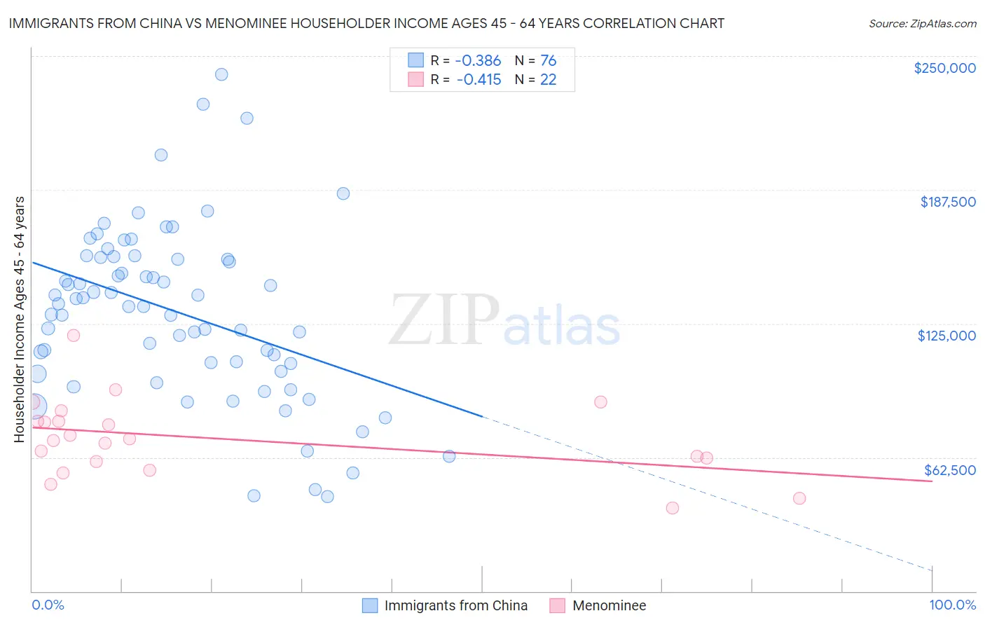 Immigrants from China vs Menominee Householder Income Ages 45 - 64 years