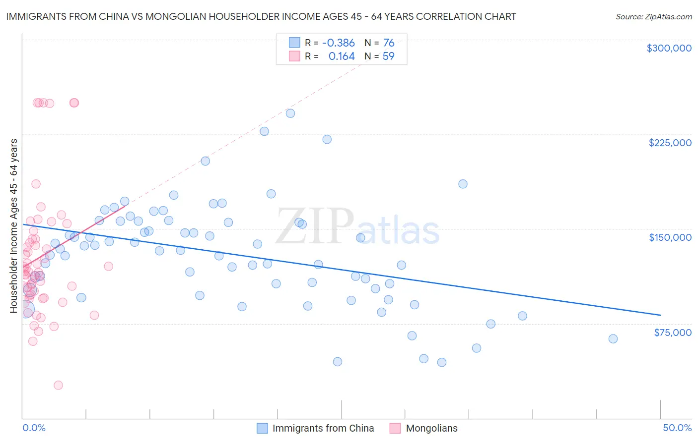 Immigrants from China vs Mongolian Householder Income Ages 45 - 64 years