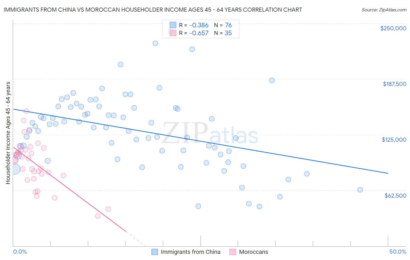 Immigrants from China vs Moroccan Householder Income Ages 45 - 64 years