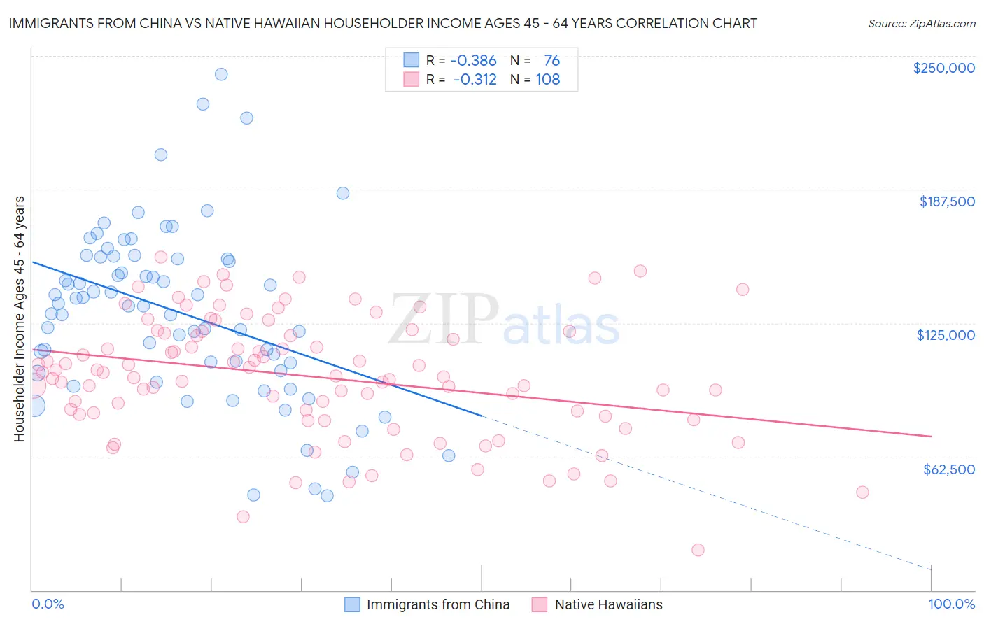 Immigrants from China vs Native Hawaiian Householder Income Ages 45 - 64 years