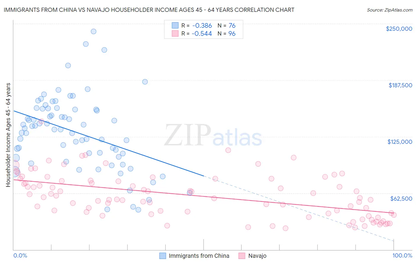 Immigrants from China vs Navajo Householder Income Ages 45 - 64 years
