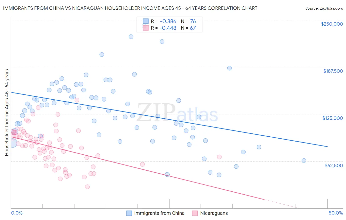 Immigrants from China vs Nicaraguan Householder Income Ages 45 - 64 years