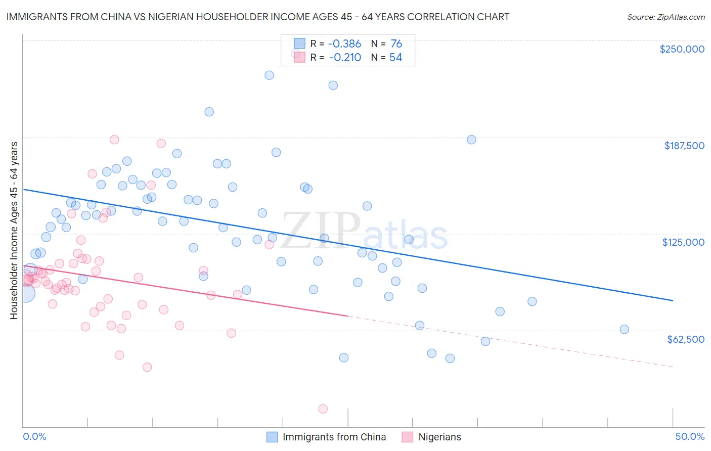 Immigrants from China vs Nigerian Householder Income Ages 45 - 64 years