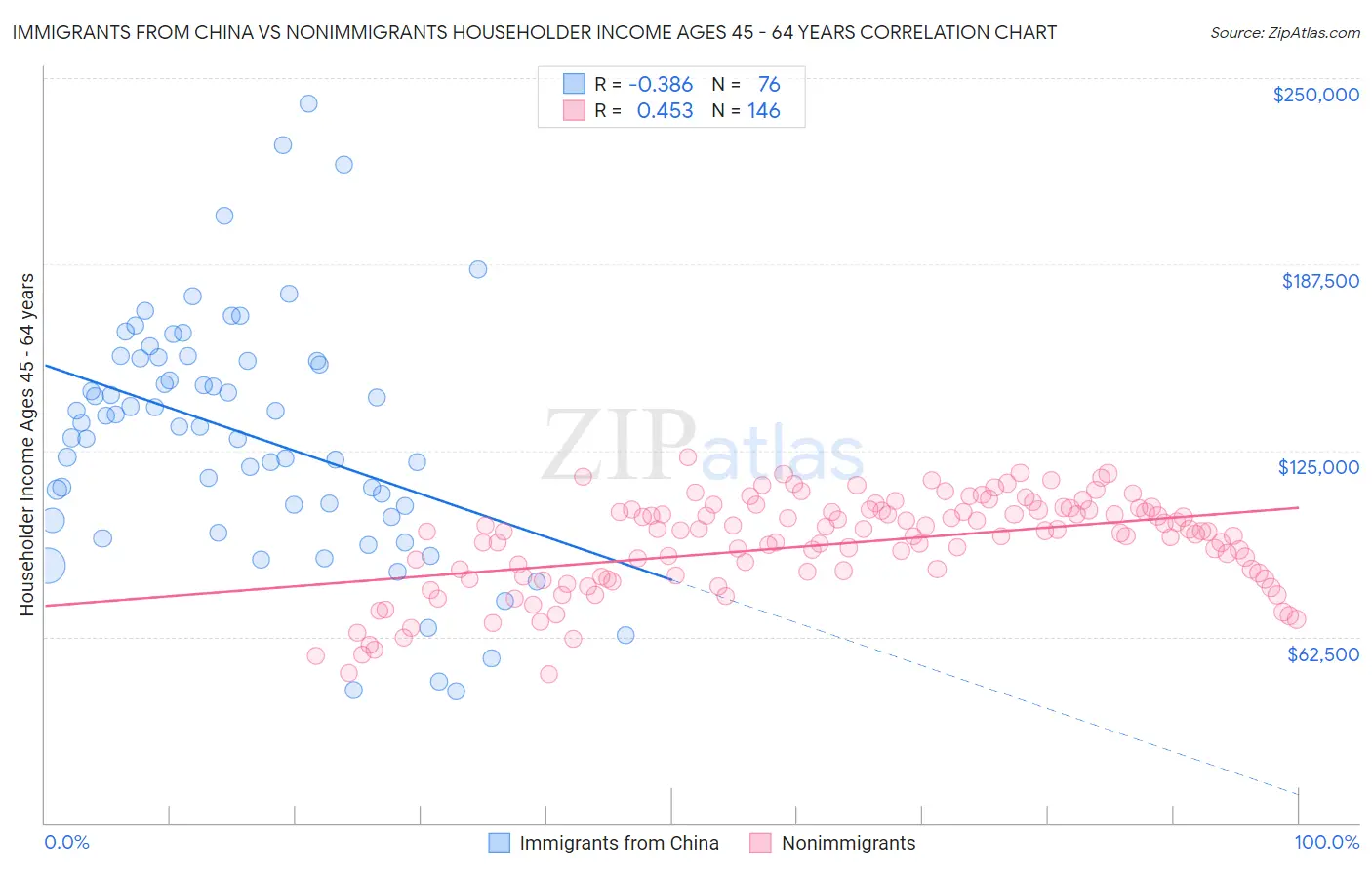 Immigrants from China vs Nonimmigrants Householder Income Ages 45 - 64 years