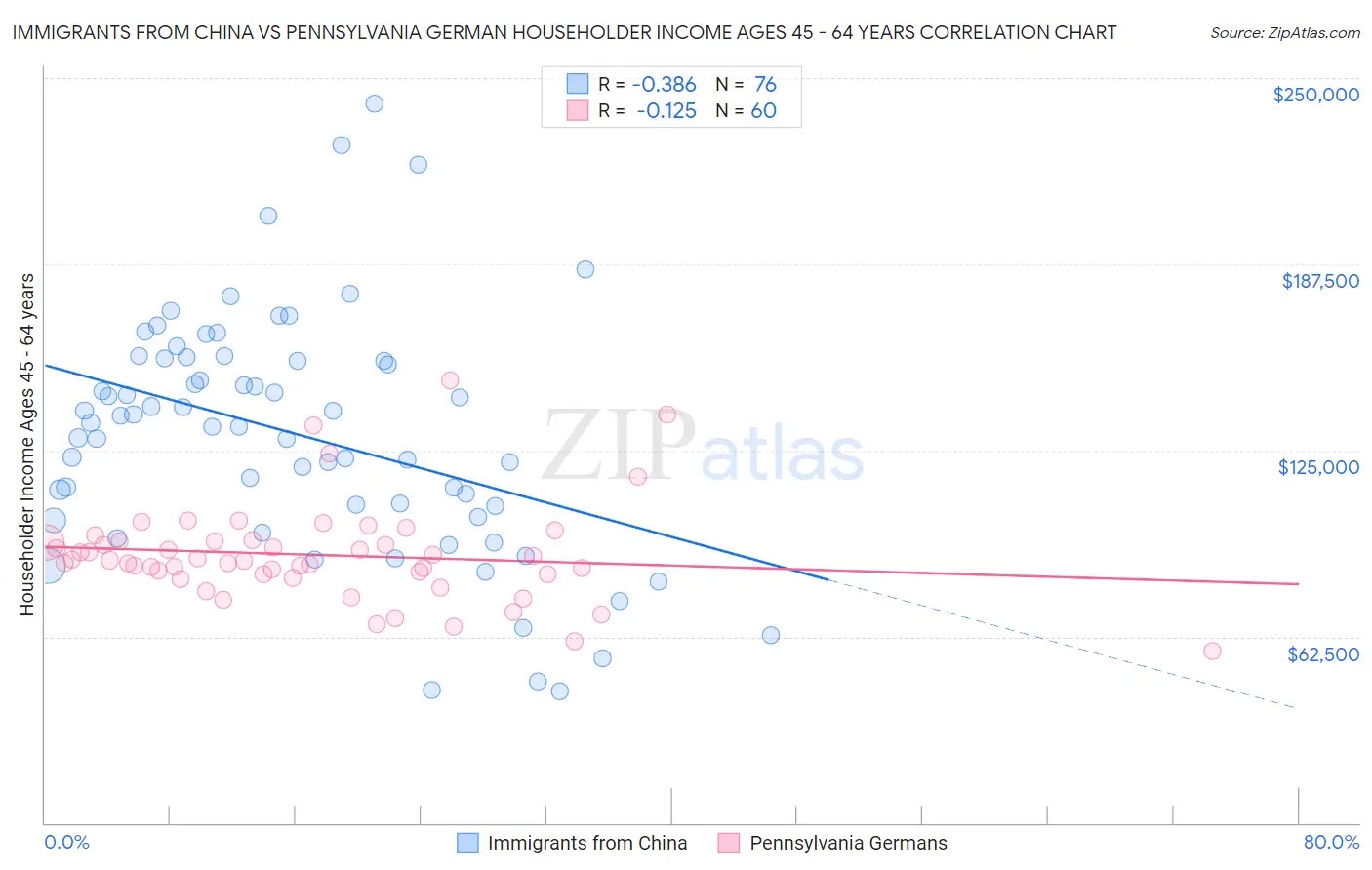 Immigrants from China vs Pennsylvania German Householder Income Ages 45 - 64 years