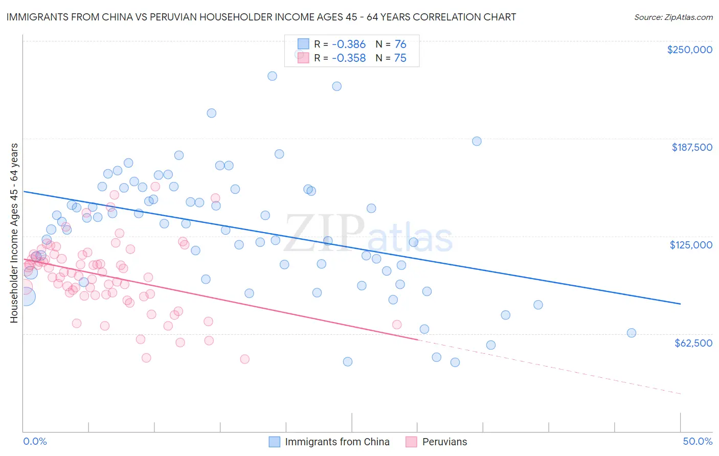Immigrants from China vs Peruvian Householder Income Ages 45 - 64 years