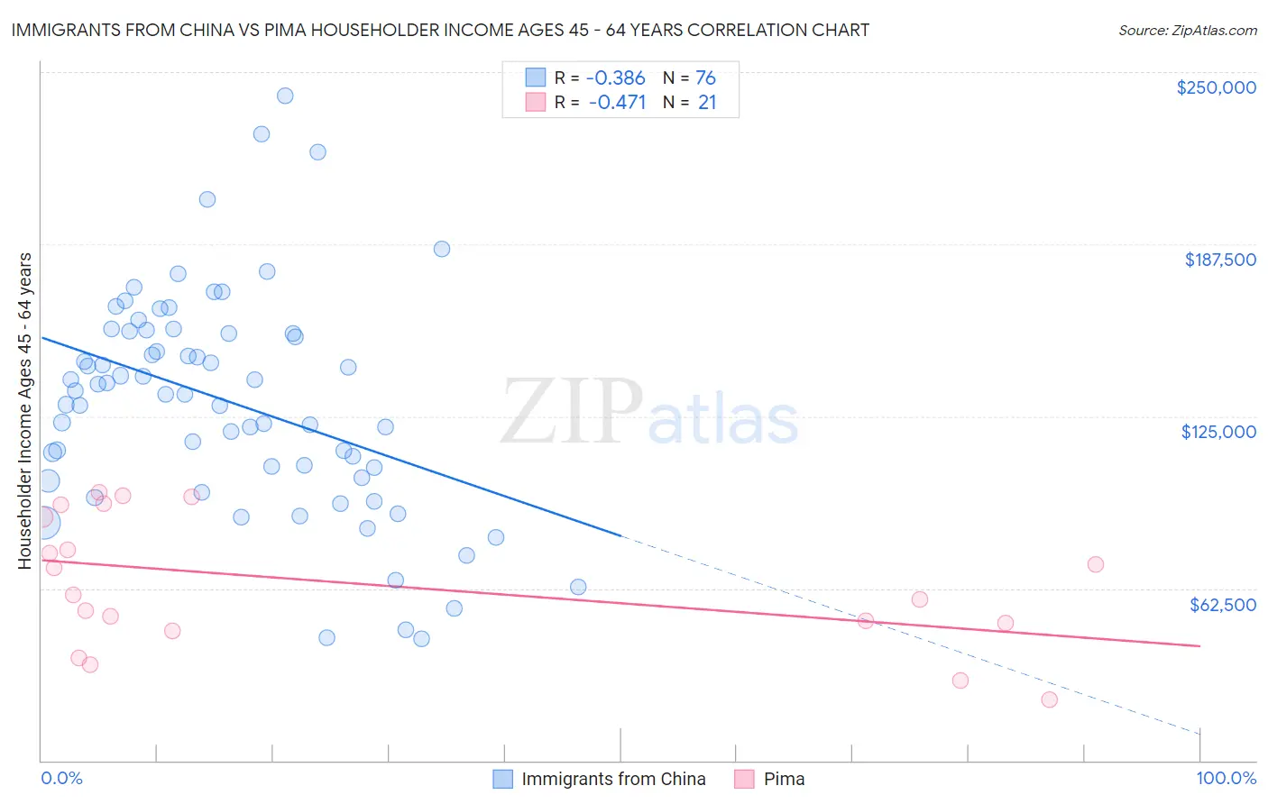 Immigrants from China vs Pima Householder Income Ages 45 - 64 years