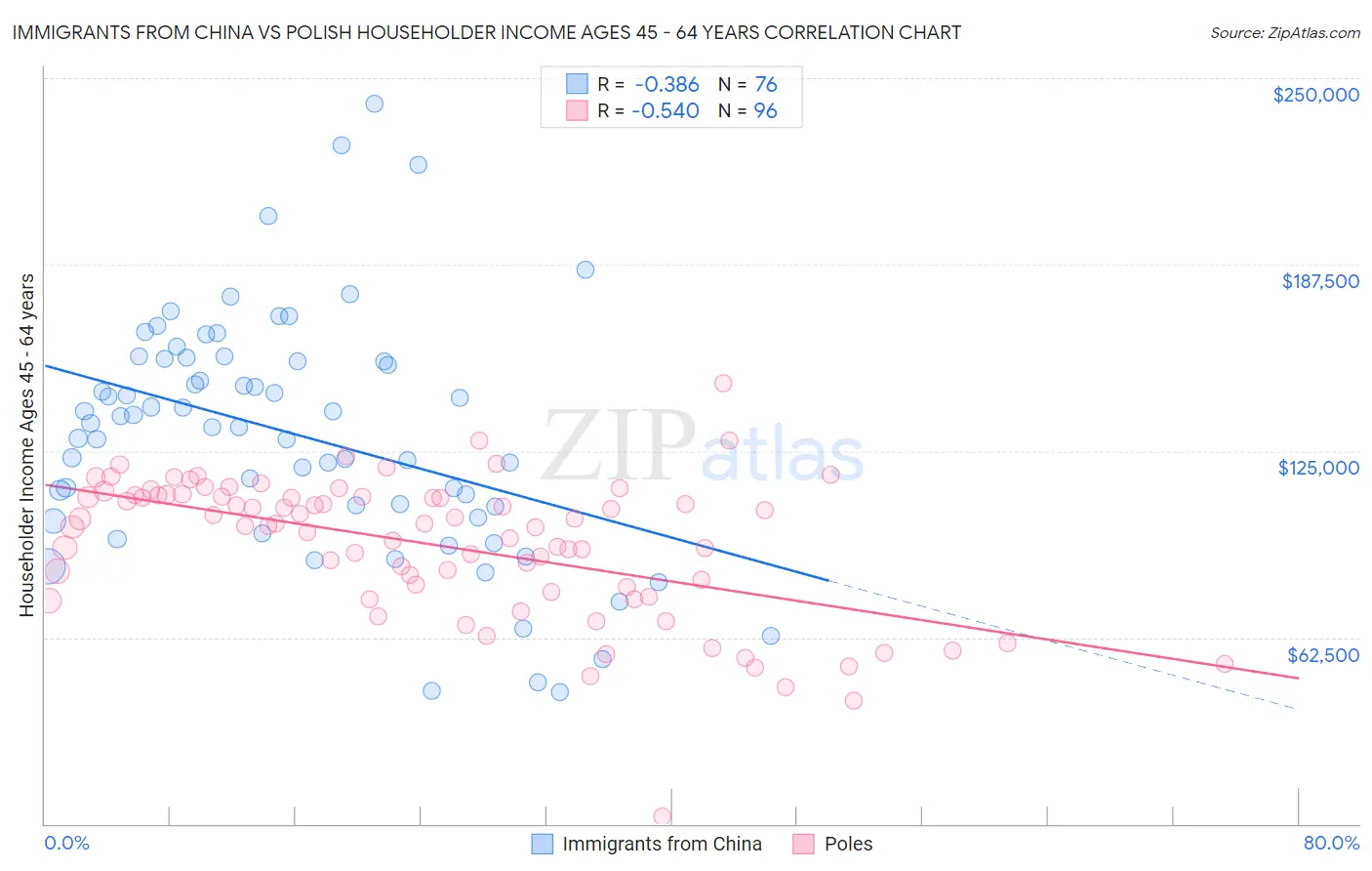 Immigrants from China vs Polish Householder Income Ages 45 - 64 years