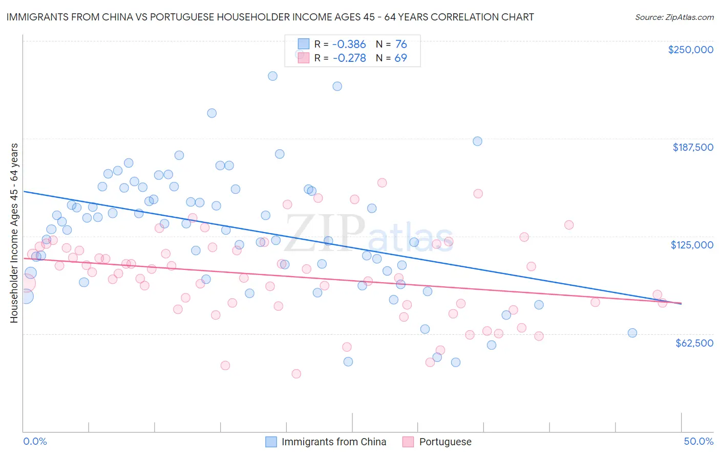 Immigrants from China vs Portuguese Householder Income Ages 45 - 64 years