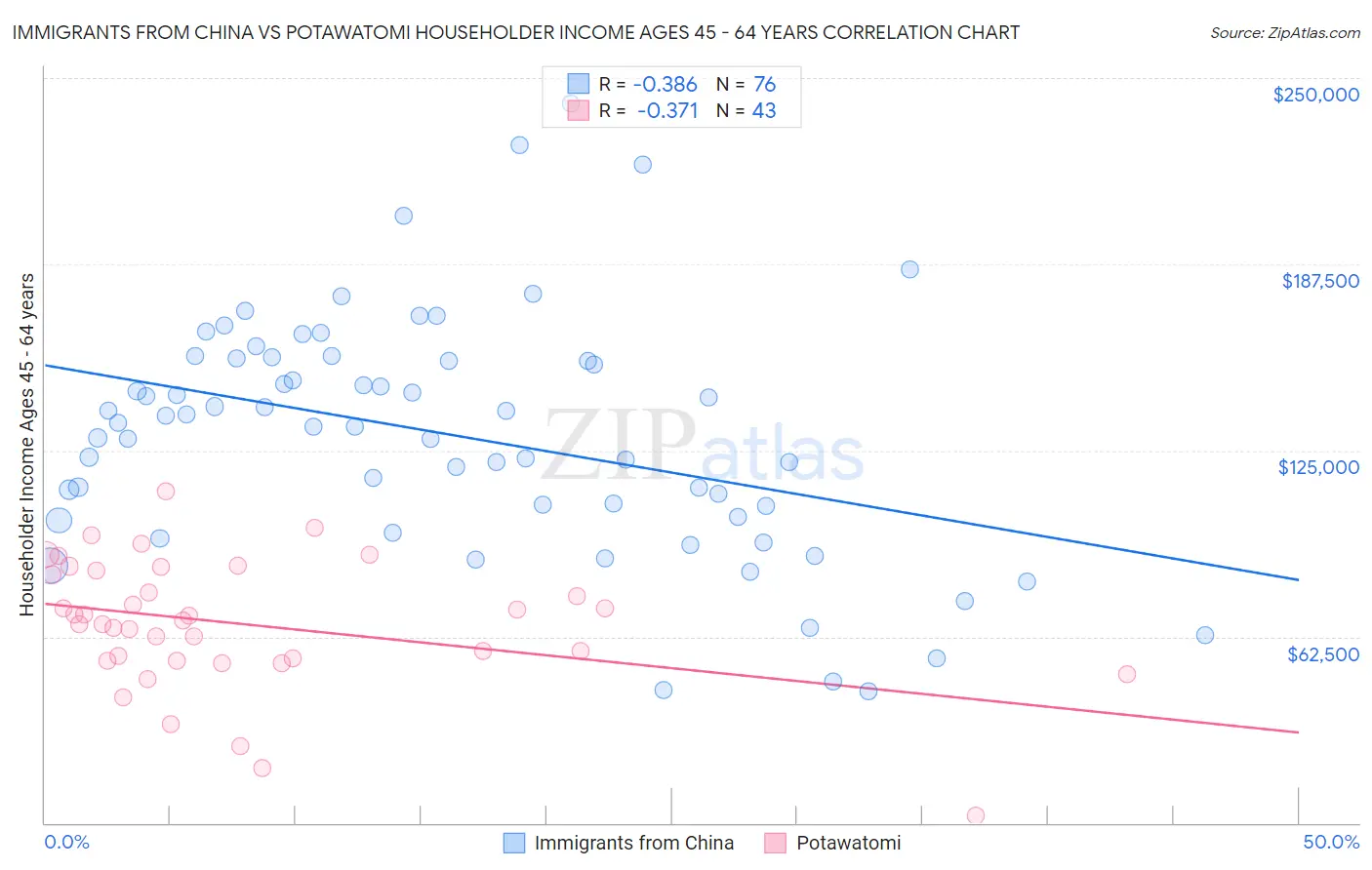 Immigrants from China vs Potawatomi Householder Income Ages 45 - 64 years