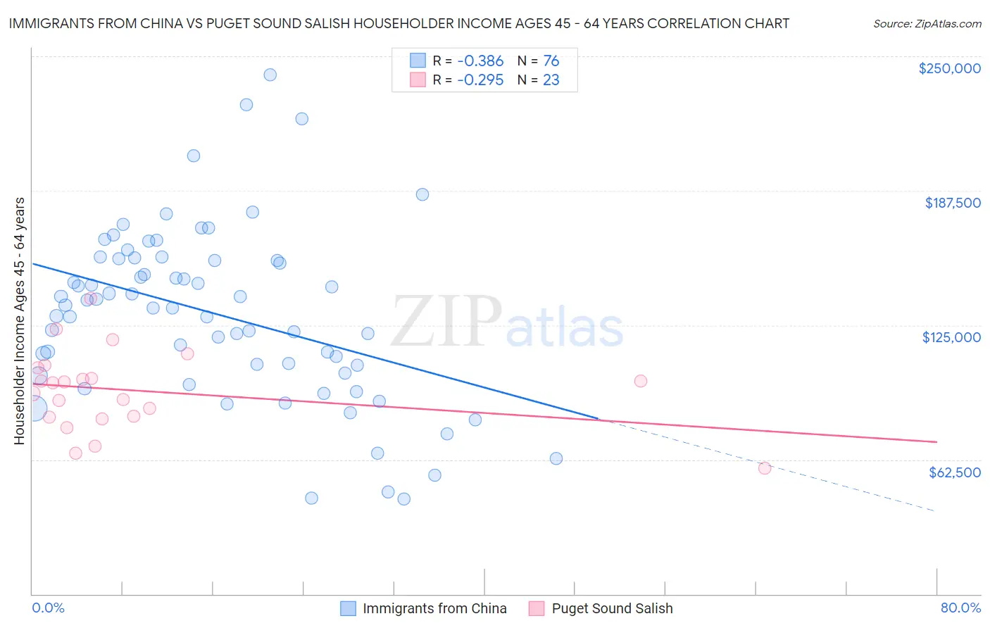Immigrants from China vs Puget Sound Salish Householder Income Ages 45 - 64 years