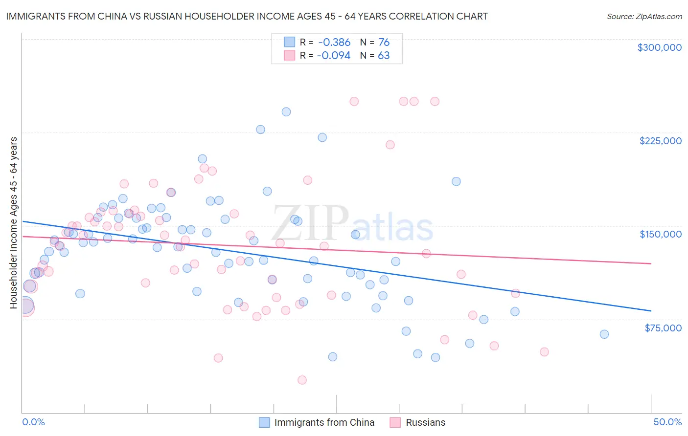 Immigrants from China vs Russian Householder Income Ages 45 - 64 years