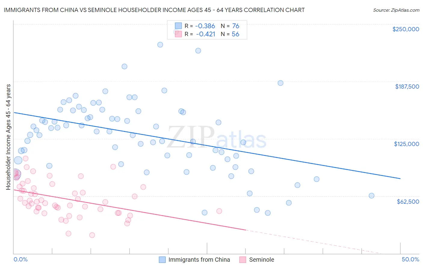 Immigrants from China vs Seminole Householder Income Ages 45 - 64 years