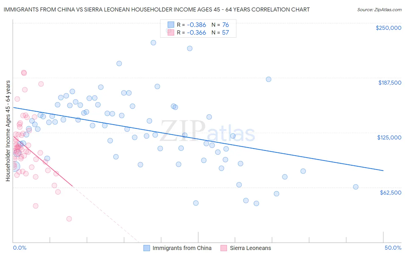 Immigrants from China vs Sierra Leonean Householder Income Ages 45 - 64 years