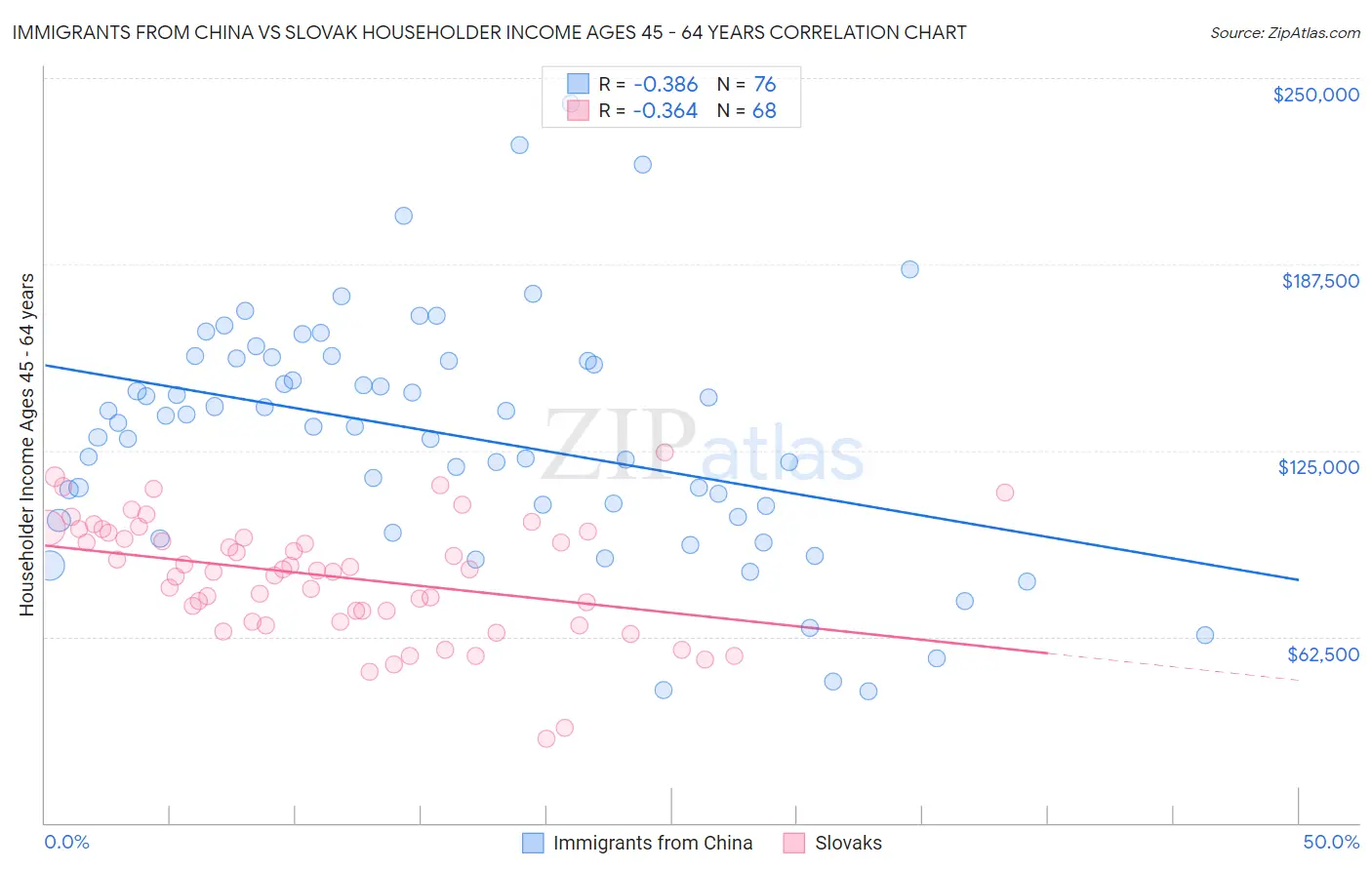 Immigrants from China vs Slovak Householder Income Ages 45 - 64 years