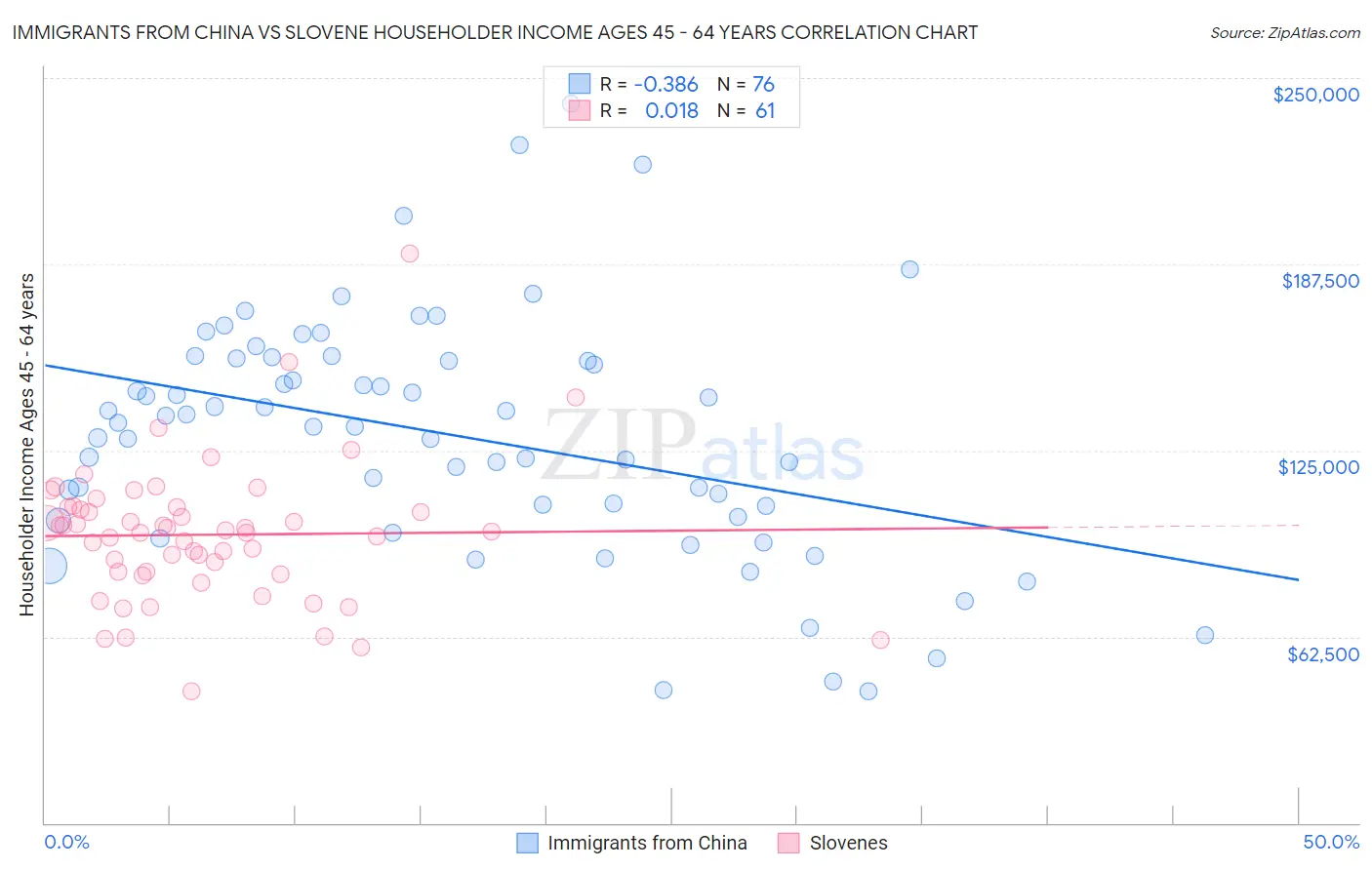 Immigrants from China vs Slovene Householder Income Ages 45 - 64 years