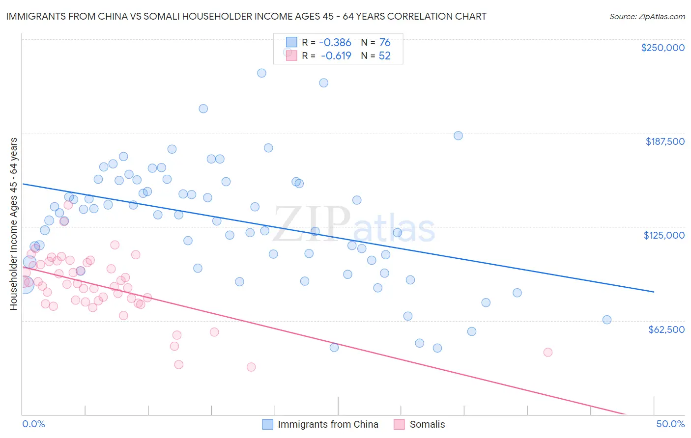 Immigrants from China vs Somali Householder Income Ages 45 - 64 years