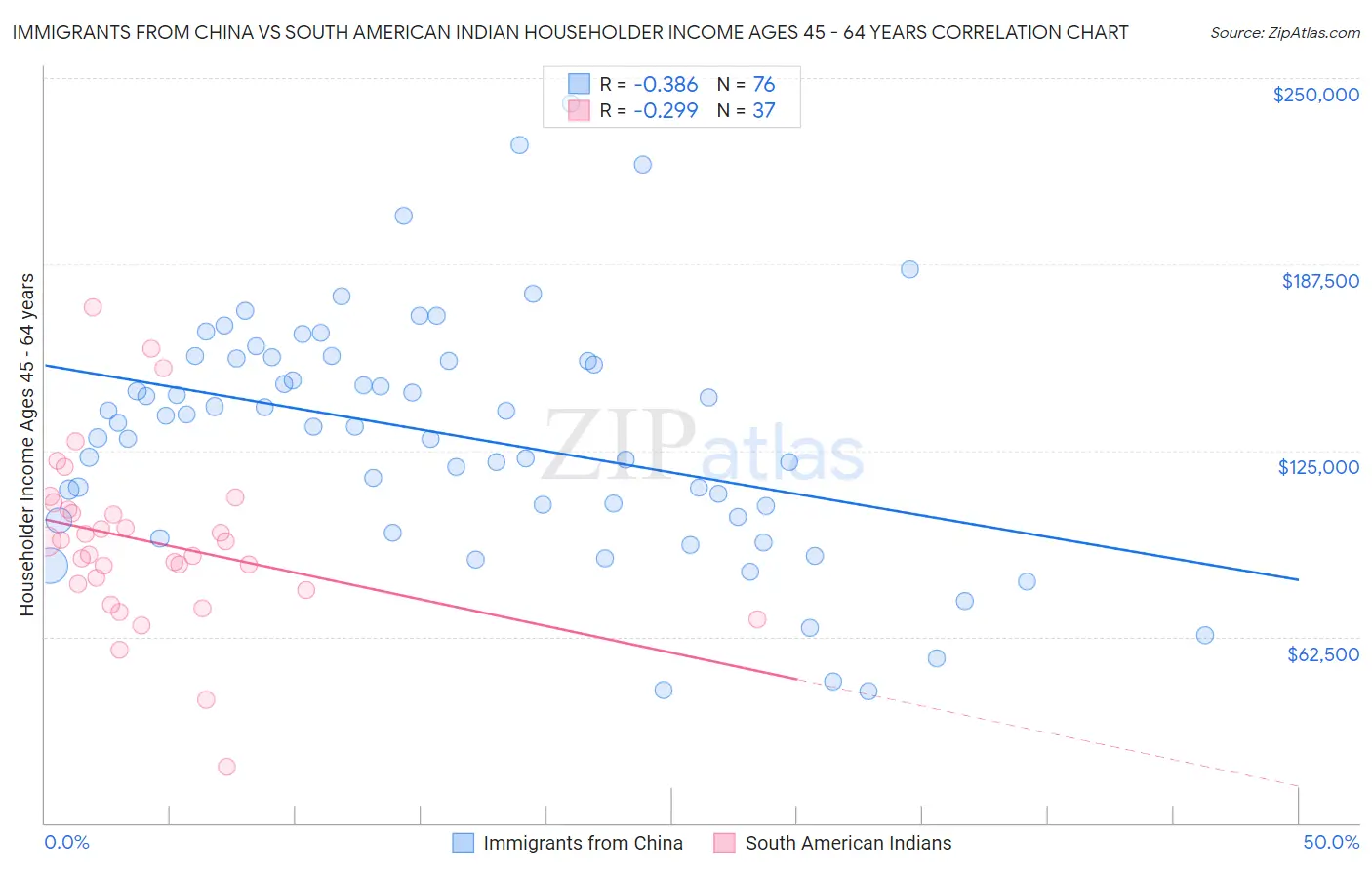 Immigrants from China vs South American Indian Householder Income Ages 45 - 64 years