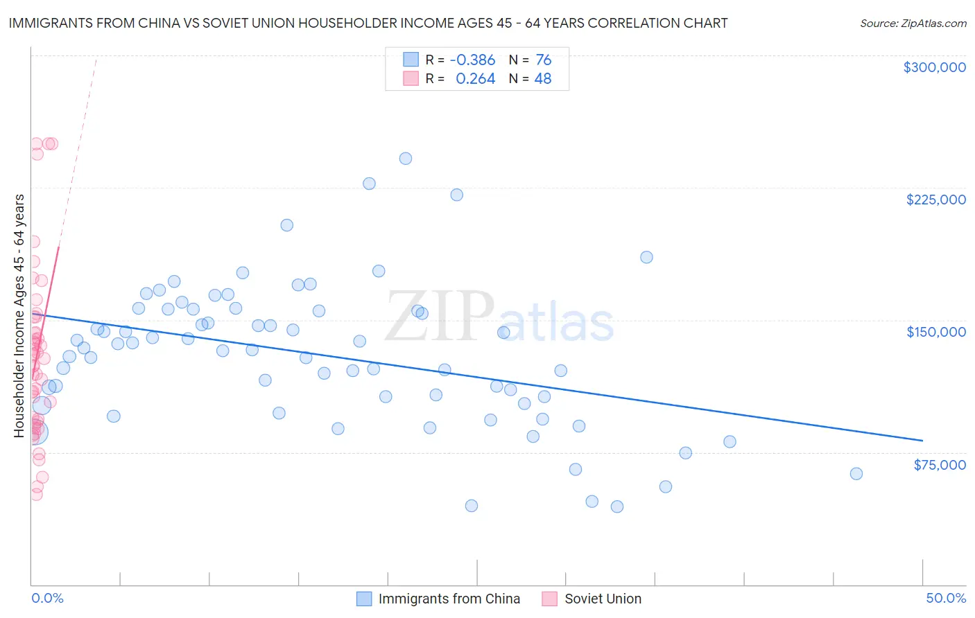 Immigrants from China vs Soviet Union Householder Income Ages 45 - 64 years