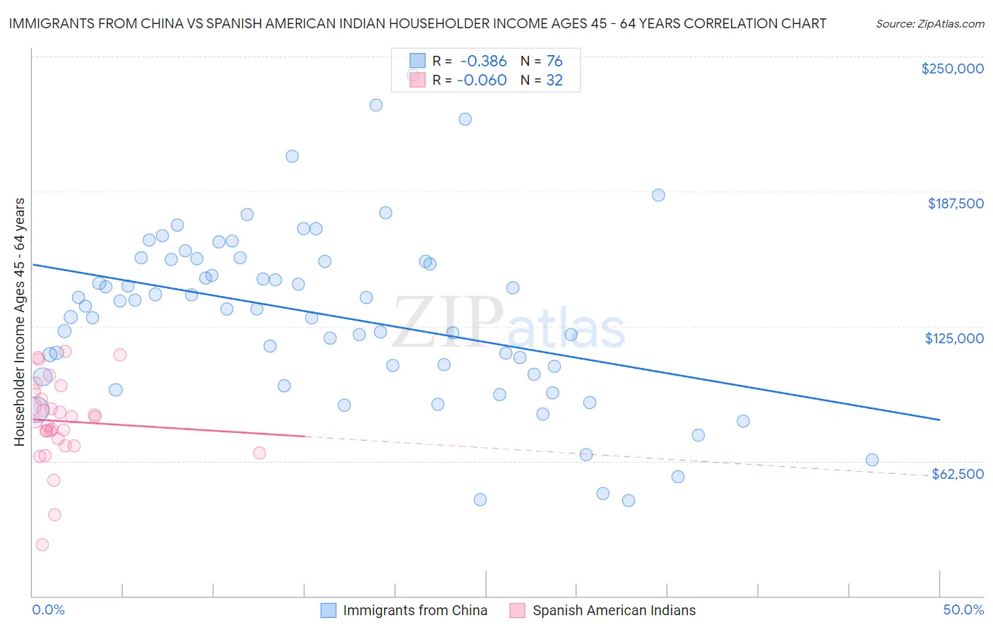 Immigrants from China vs Spanish American Indian Householder Income Ages 45 - 64 years
