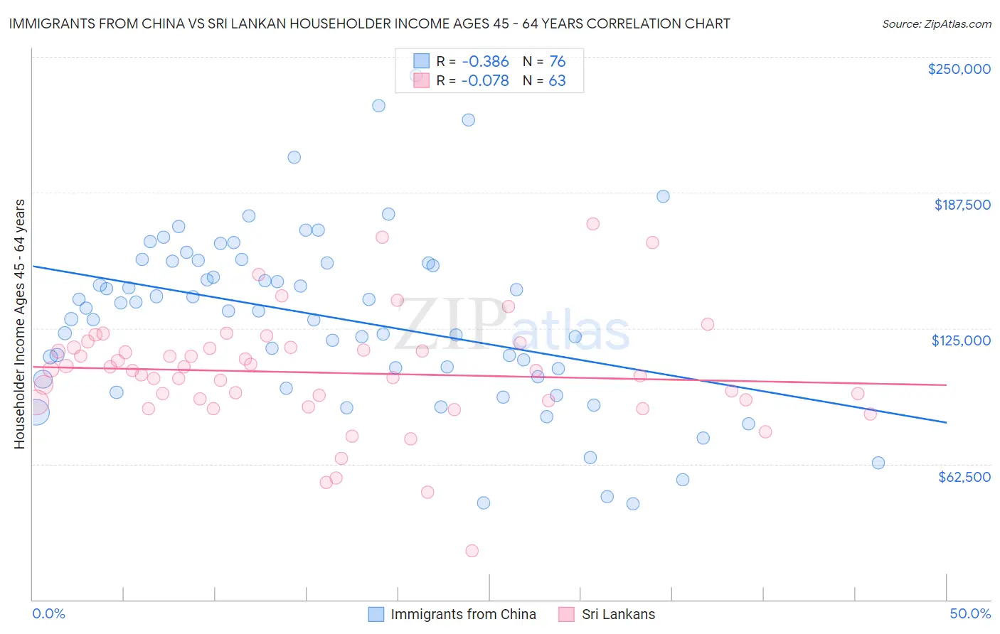 Immigrants from China vs Sri Lankan Householder Income Ages 45 - 64 years