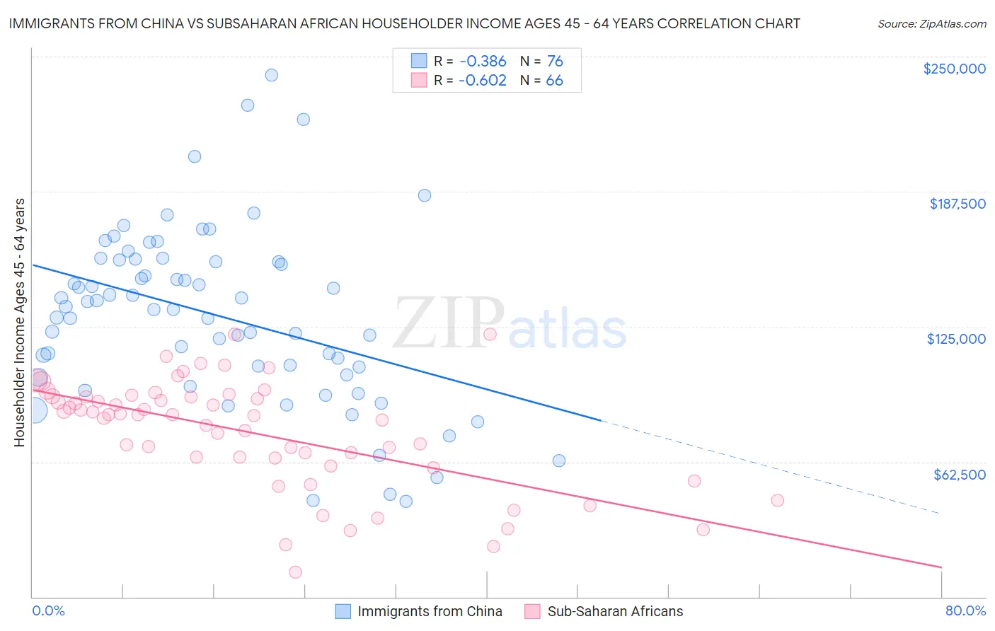 Immigrants from China vs Subsaharan African Householder Income Ages 45 - 64 years