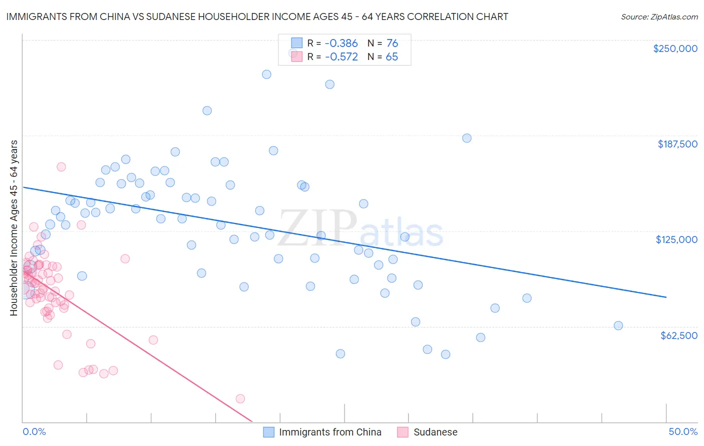 Immigrants from China vs Sudanese Householder Income Ages 45 - 64 years
