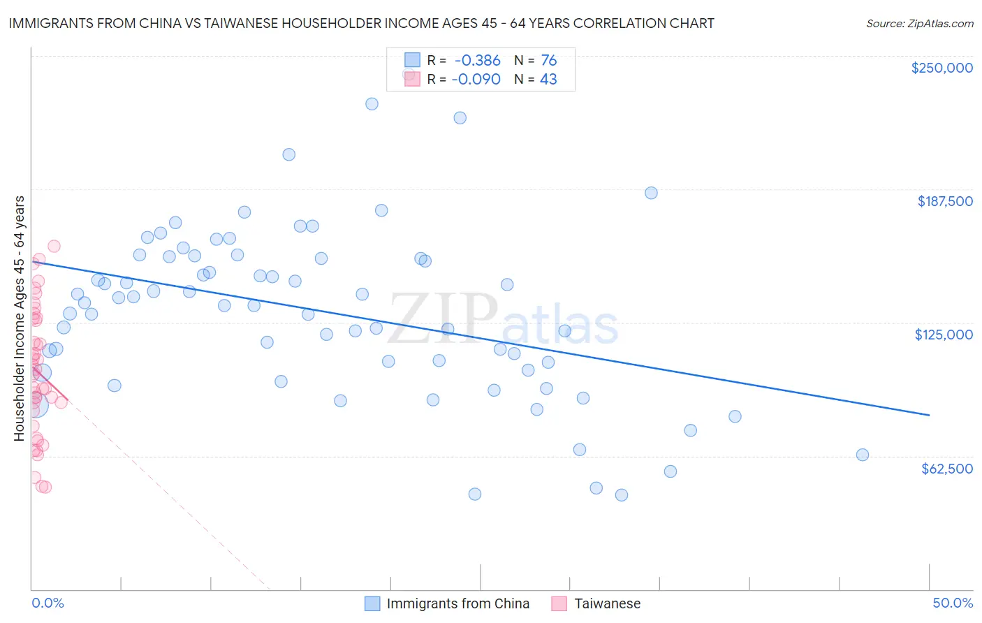 Immigrants from China vs Taiwanese Householder Income Ages 45 - 64 years