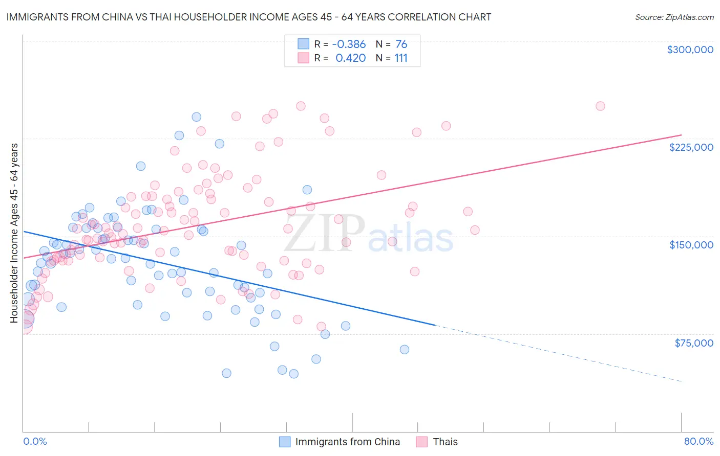 Immigrants from China vs Thai Householder Income Ages 45 - 64 years