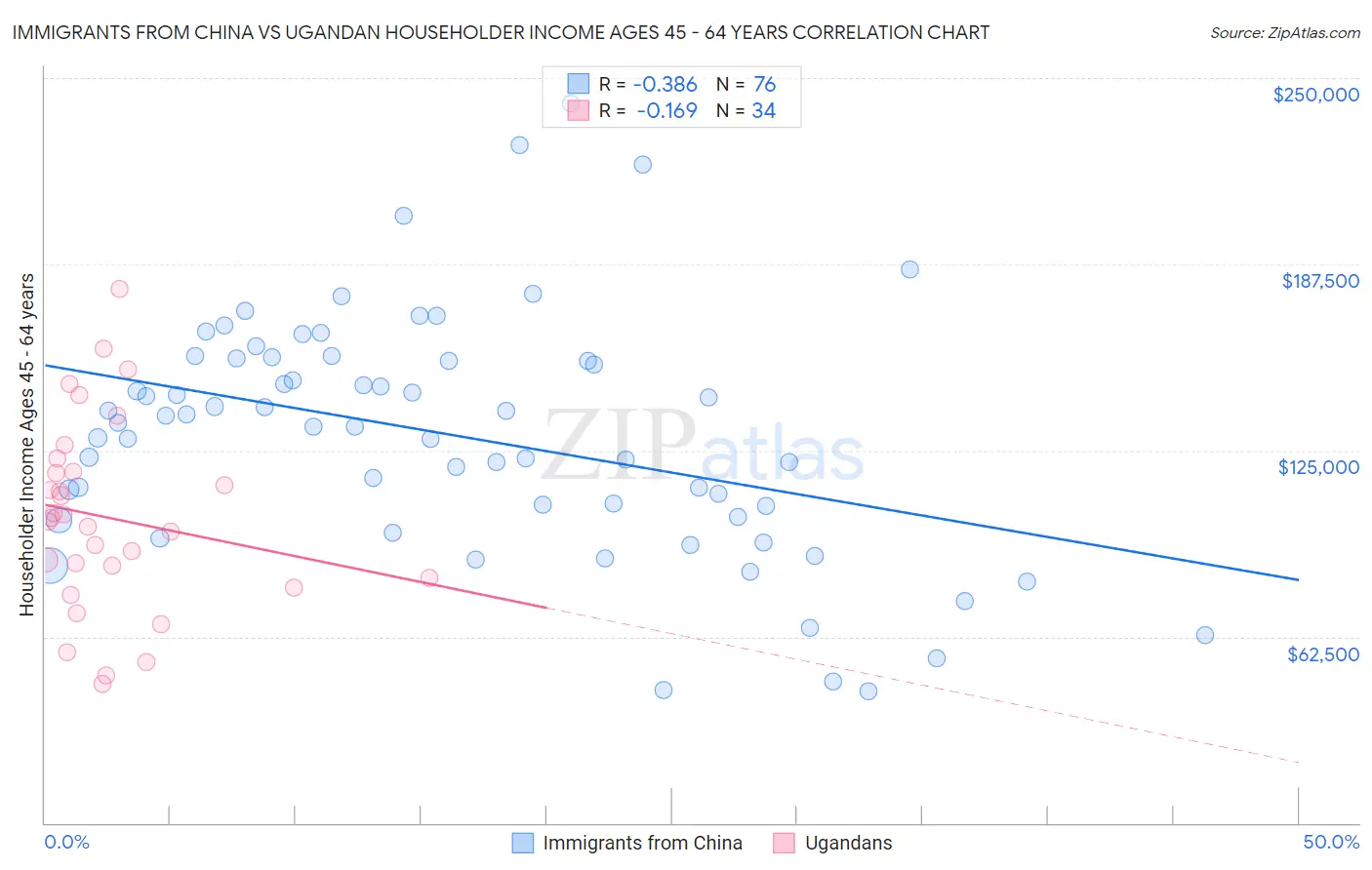Immigrants from China vs Ugandan Householder Income Ages 45 - 64 years