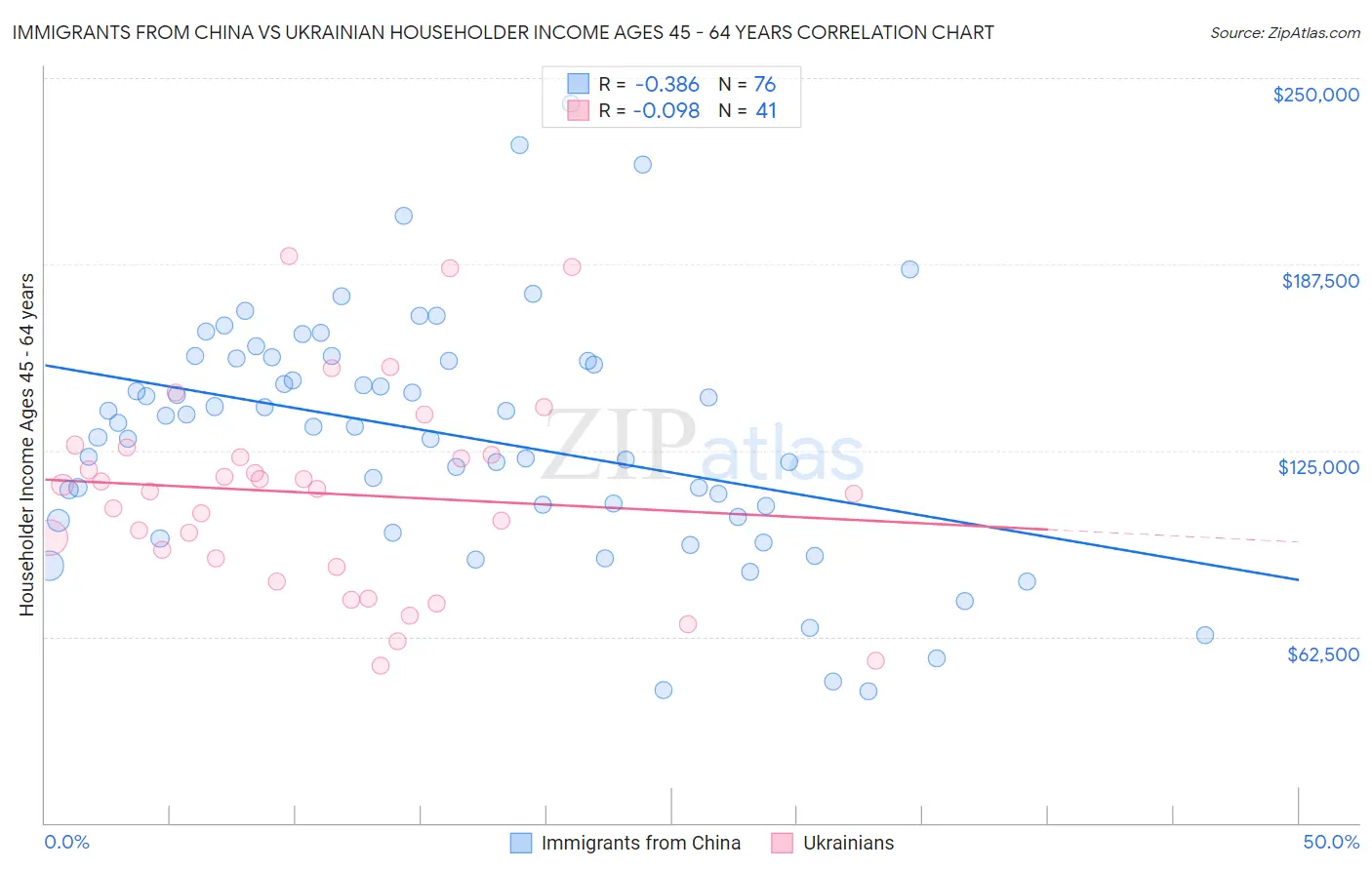 Immigrants from China vs Ukrainian Householder Income Ages 45 - 64 years