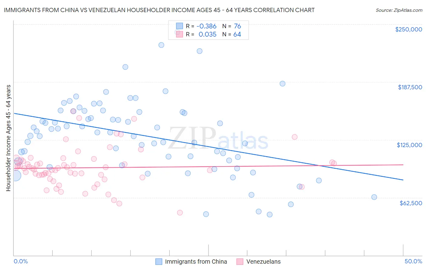 Immigrants from China vs Venezuelan Householder Income Ages 45 - 64 years
