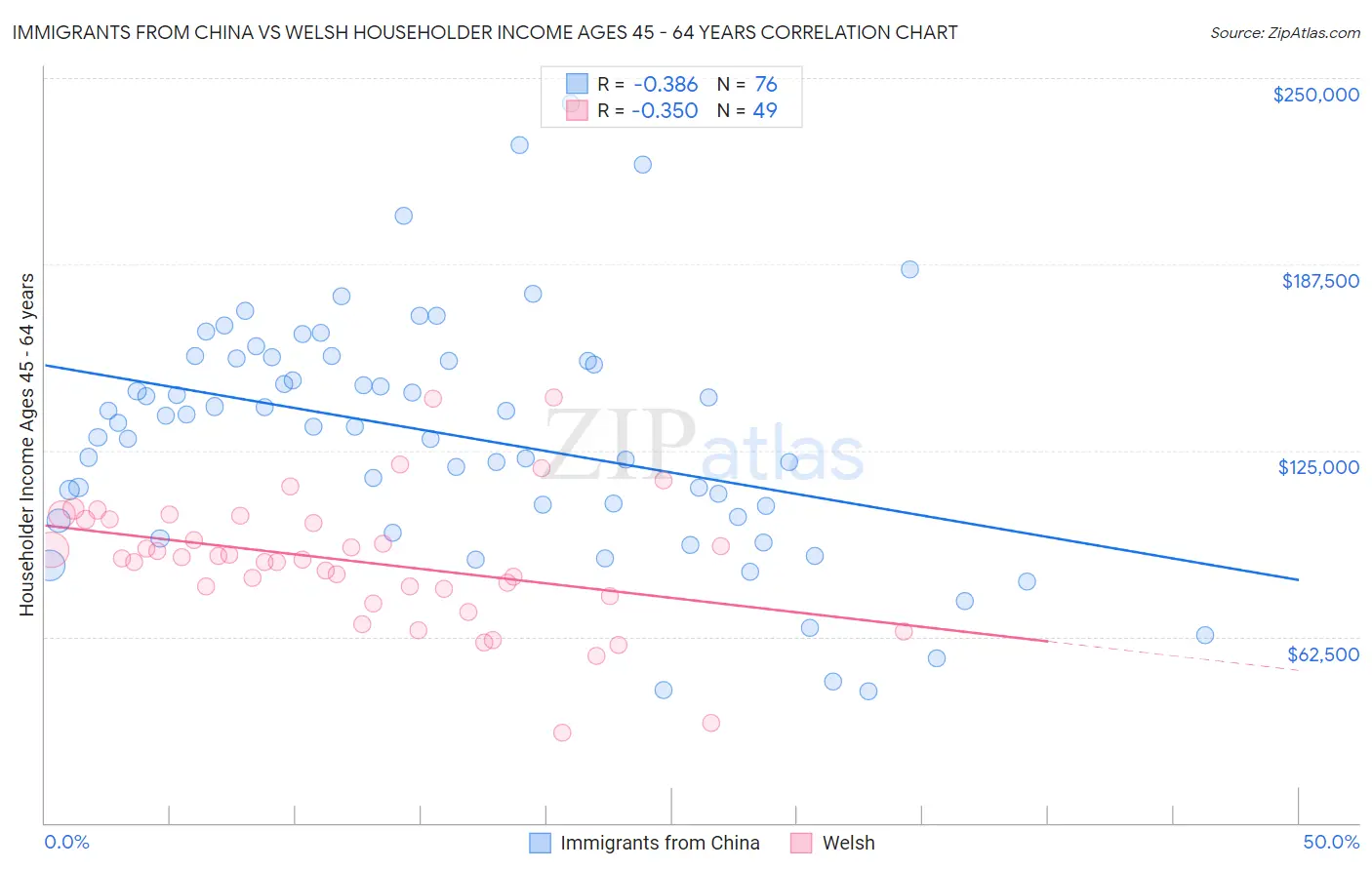 Immigrants from China vs Welsh Householder Income Ages 45 - 64 years