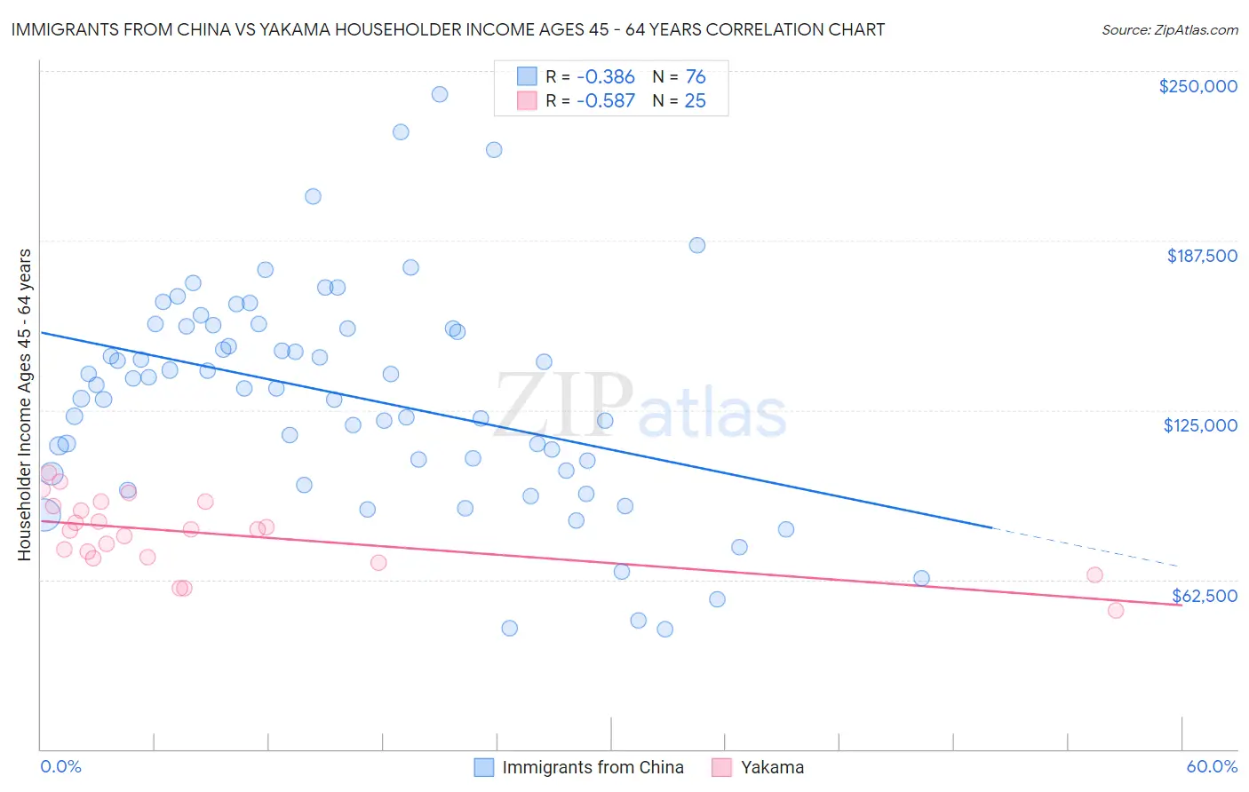 Immigrants from China vs Yakama Householder Income Ages 45 - 64 years