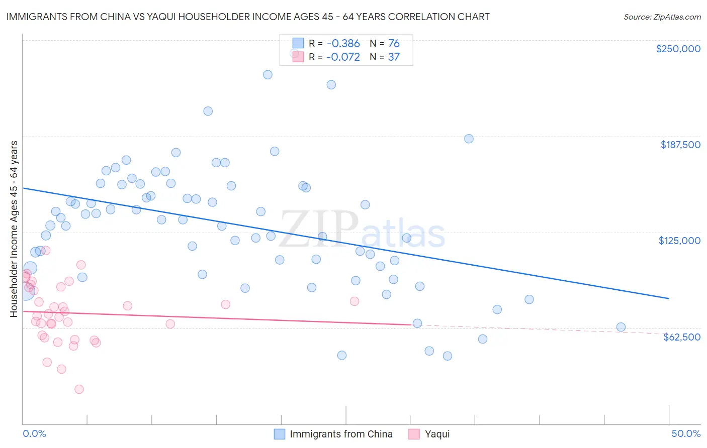 Immigrants from China vs Yaqui Householder Income Ages 45 - 64 years