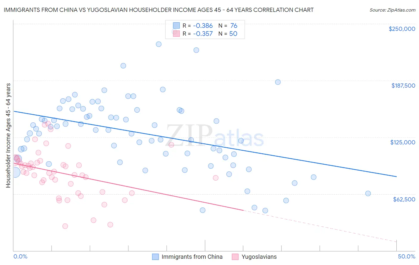 Immigrants from China vs Yugoslavian Householder Income Ages 45 - 64 years