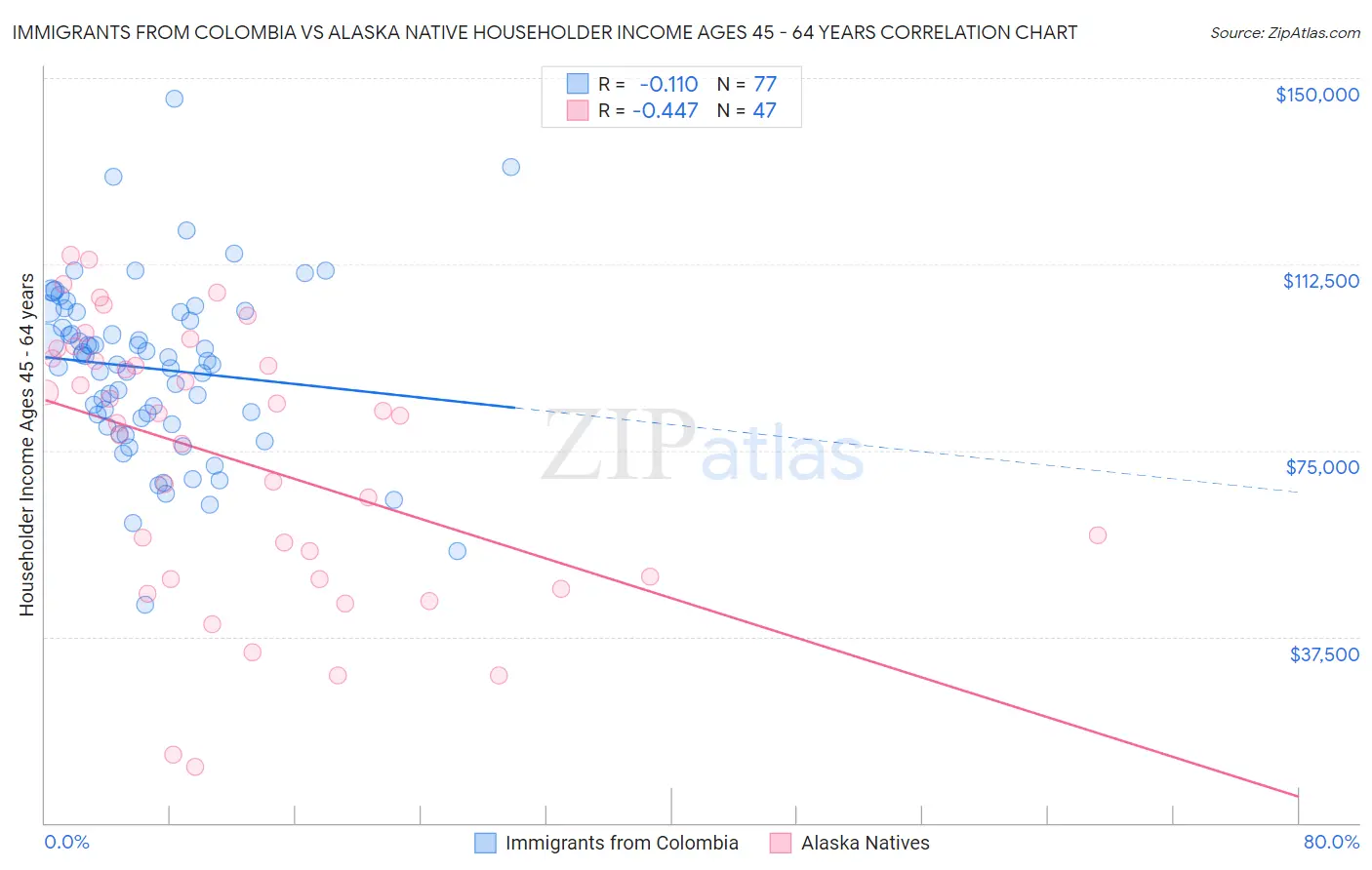 Immigrants from Colombia vs Alaska Native Householder Income Ages 45 - 64 years
