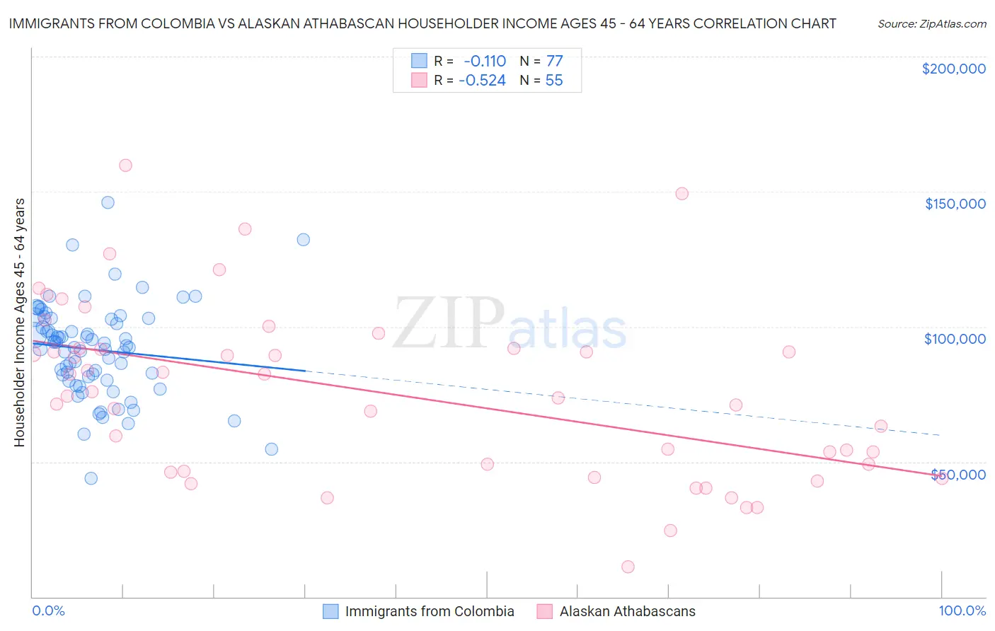 Immigrants from Colombia vs Alaskan Athabascan Householder Income Ages 45 - 64 years