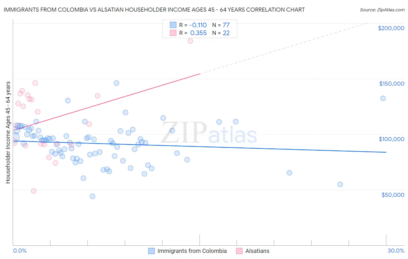 Immigrants from Colombia vs Alsatian Householder Income Ages 45 - 64 years