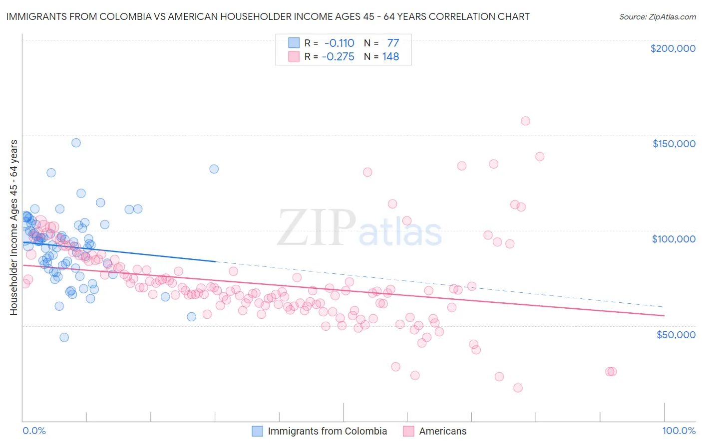Immigrants from Colombia vs American Householder Income Ages 45 - 64 years