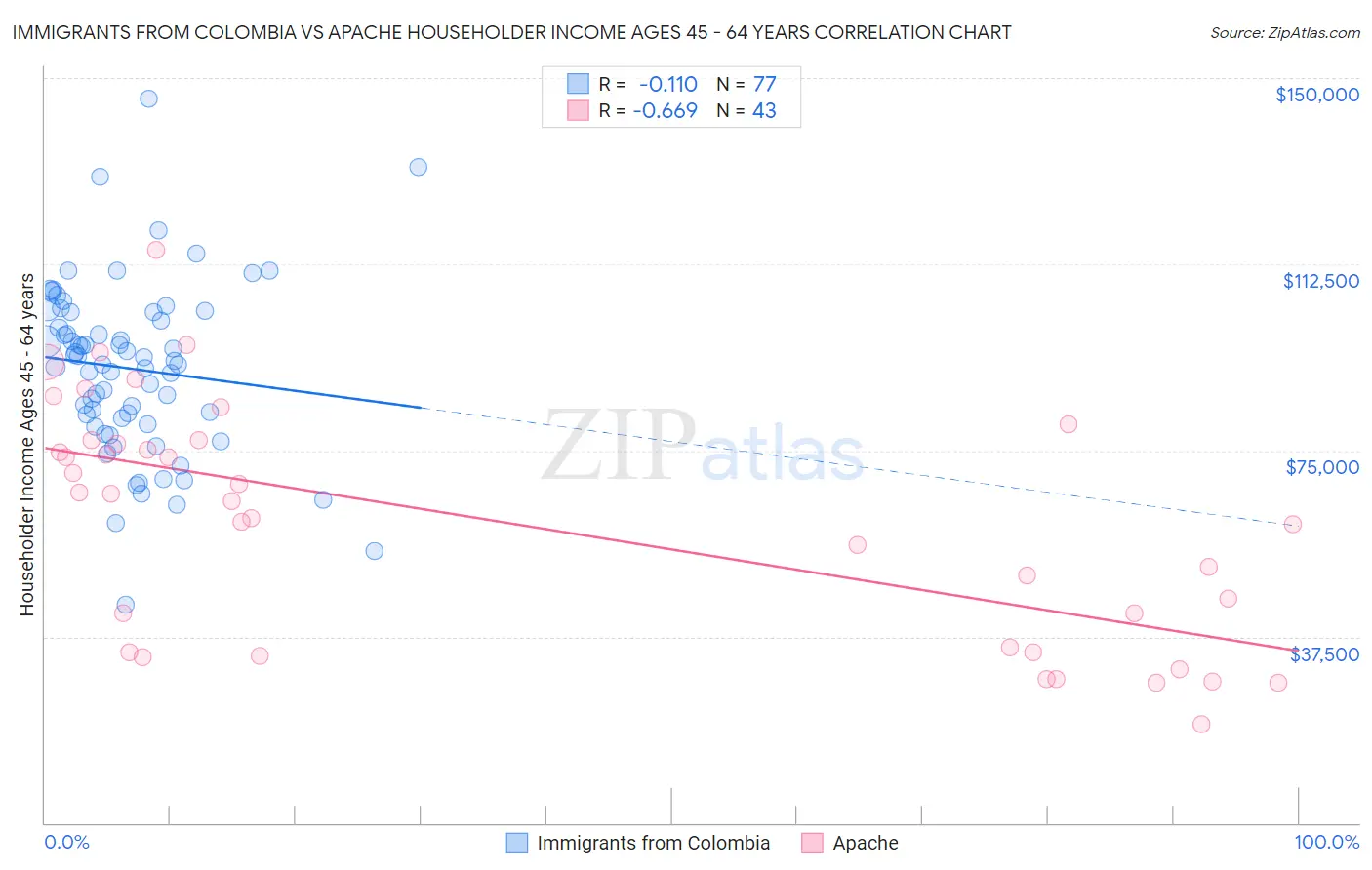 Immigrants from Colombia vs Apache Householder Income Ages 45 - 64 years