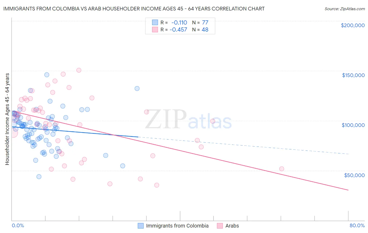 Immigrants from Colombia vs Arab Householder Income Ages 45 - 64 years