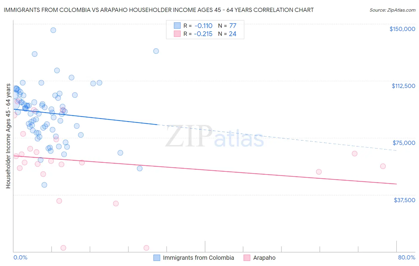 Immigrants from Colombia vs Arapaho Householder Income Ages 45 - 64 years