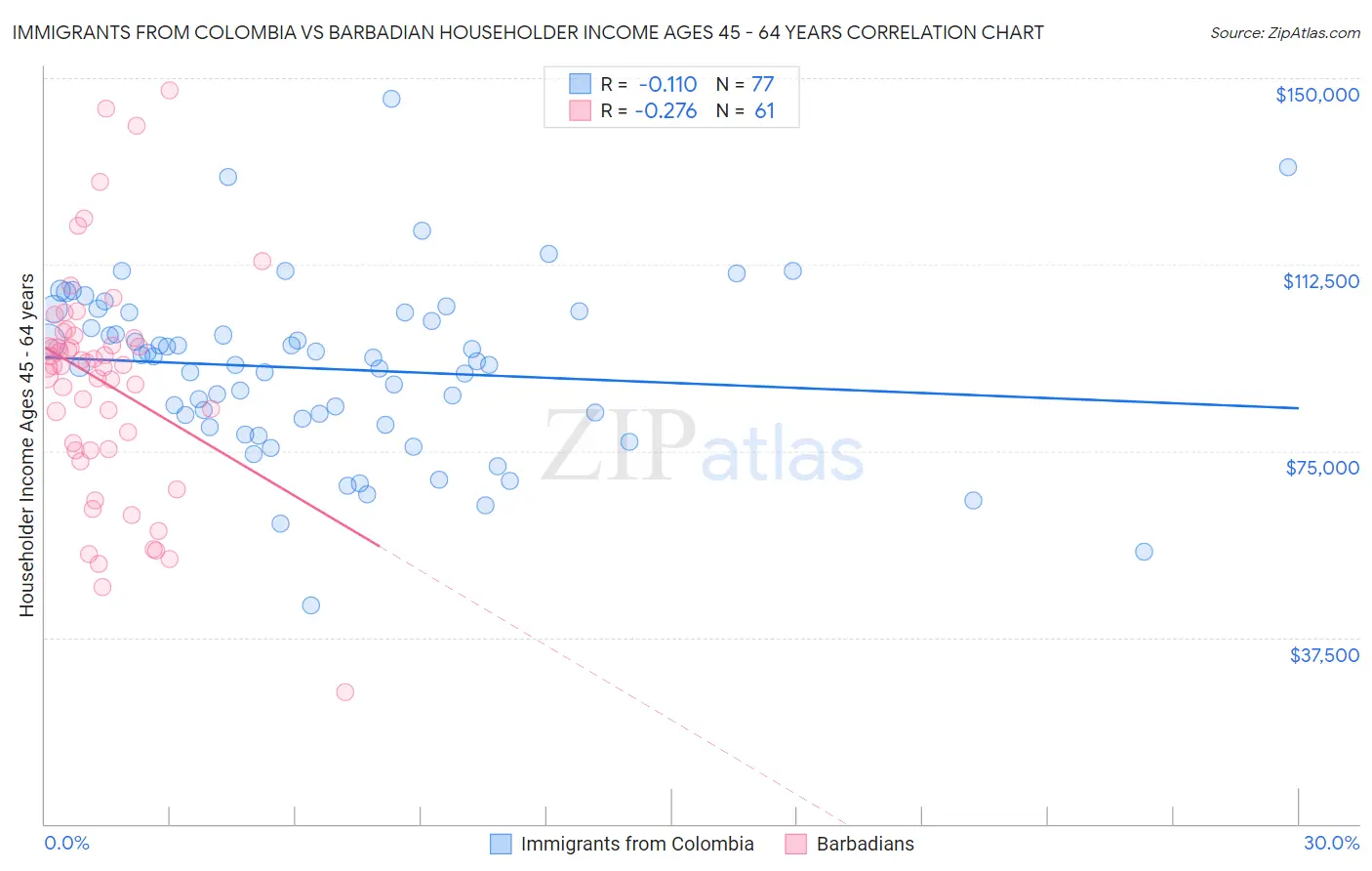 Immigrants from Colombia vs Barbadian Householder Income Ages 45 - 64 years