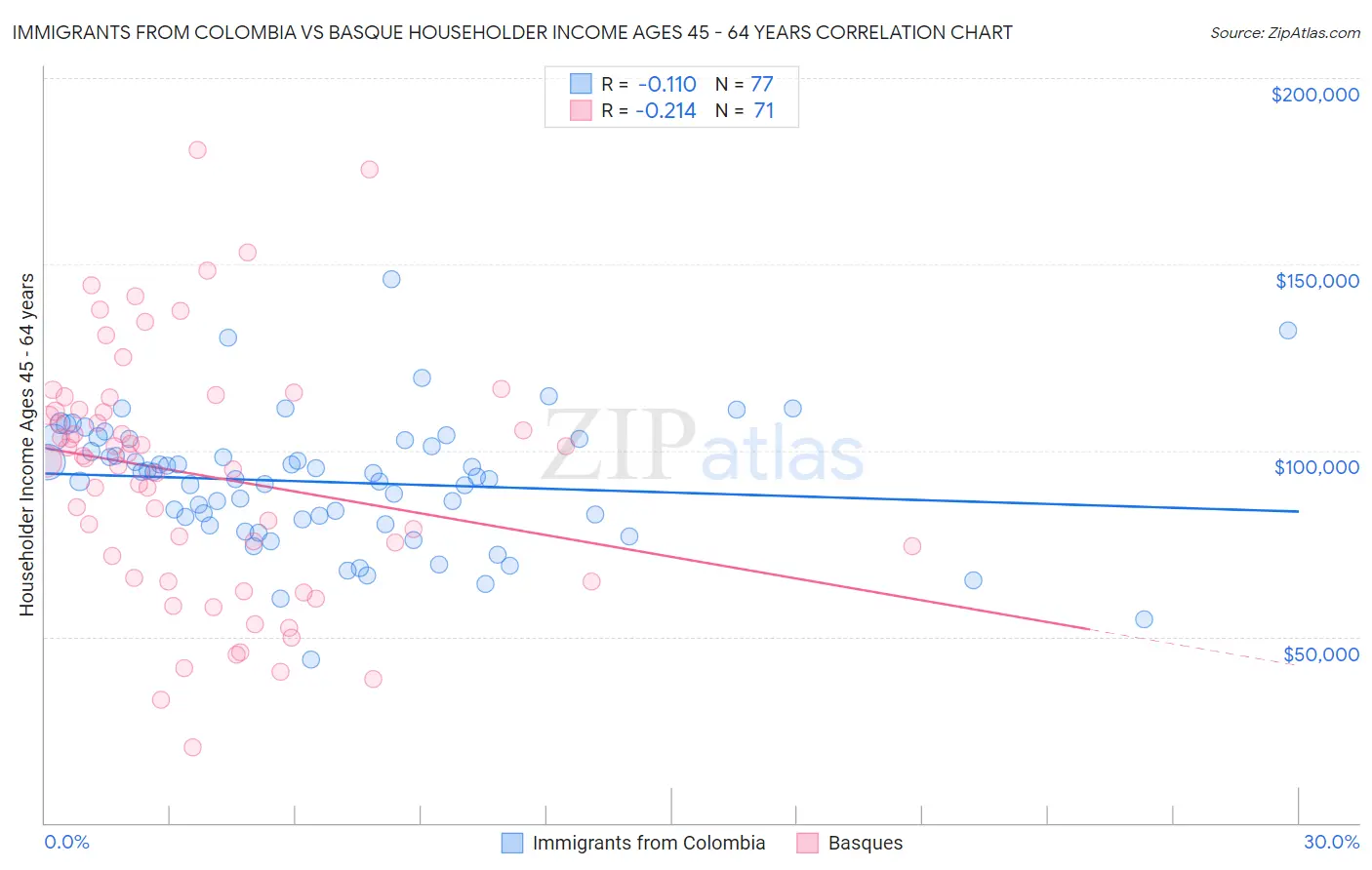 Immigrants from Colombia vs Basque Householder Income Ages 45 - 64 years