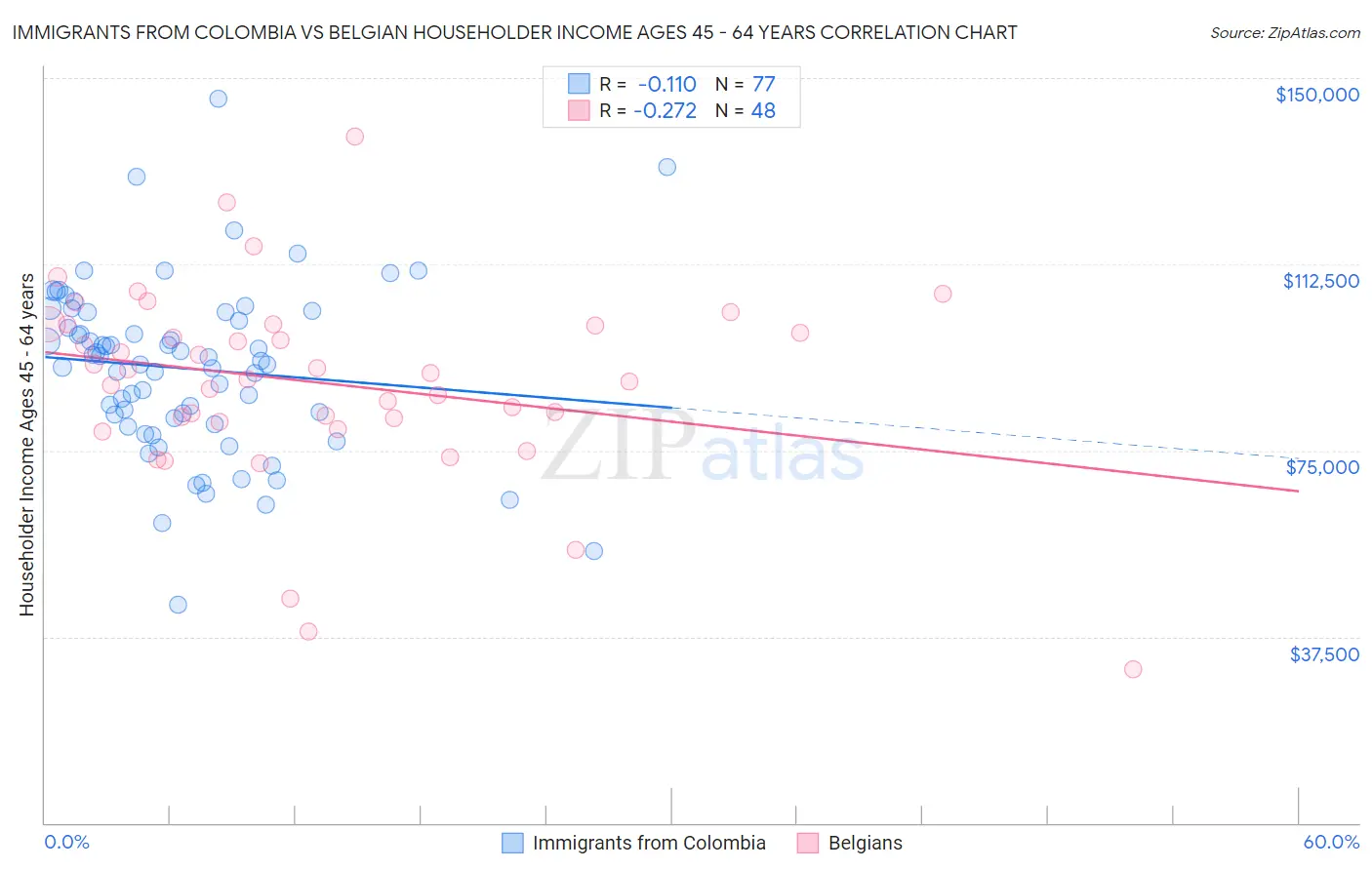 Immigrants from Colombia vs Belgian Householder Income Ages 45 - 64 years