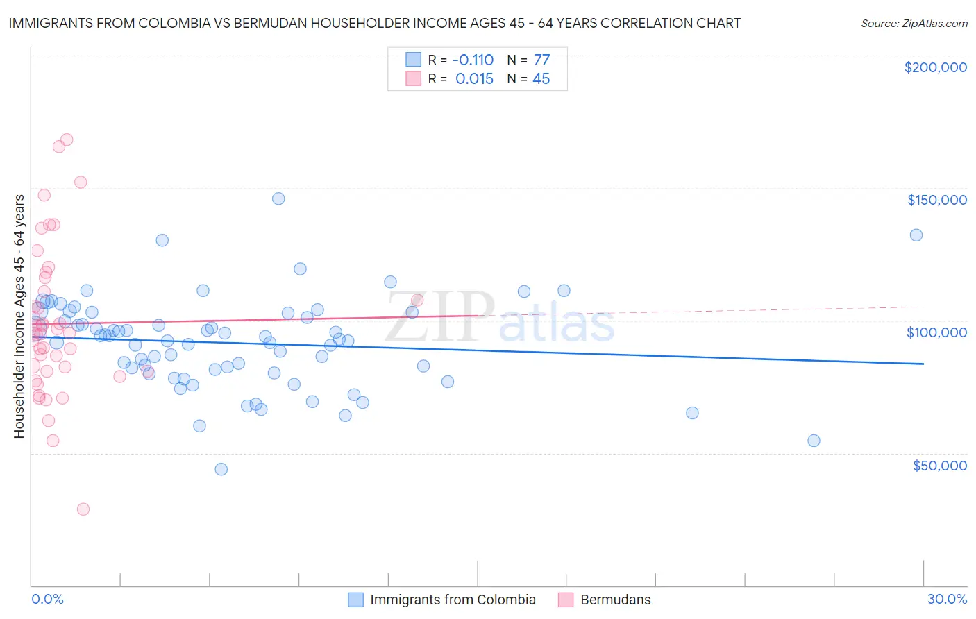 Immigrants from Colombia vs Bermudan Householder Income Ages 45 - 64 years