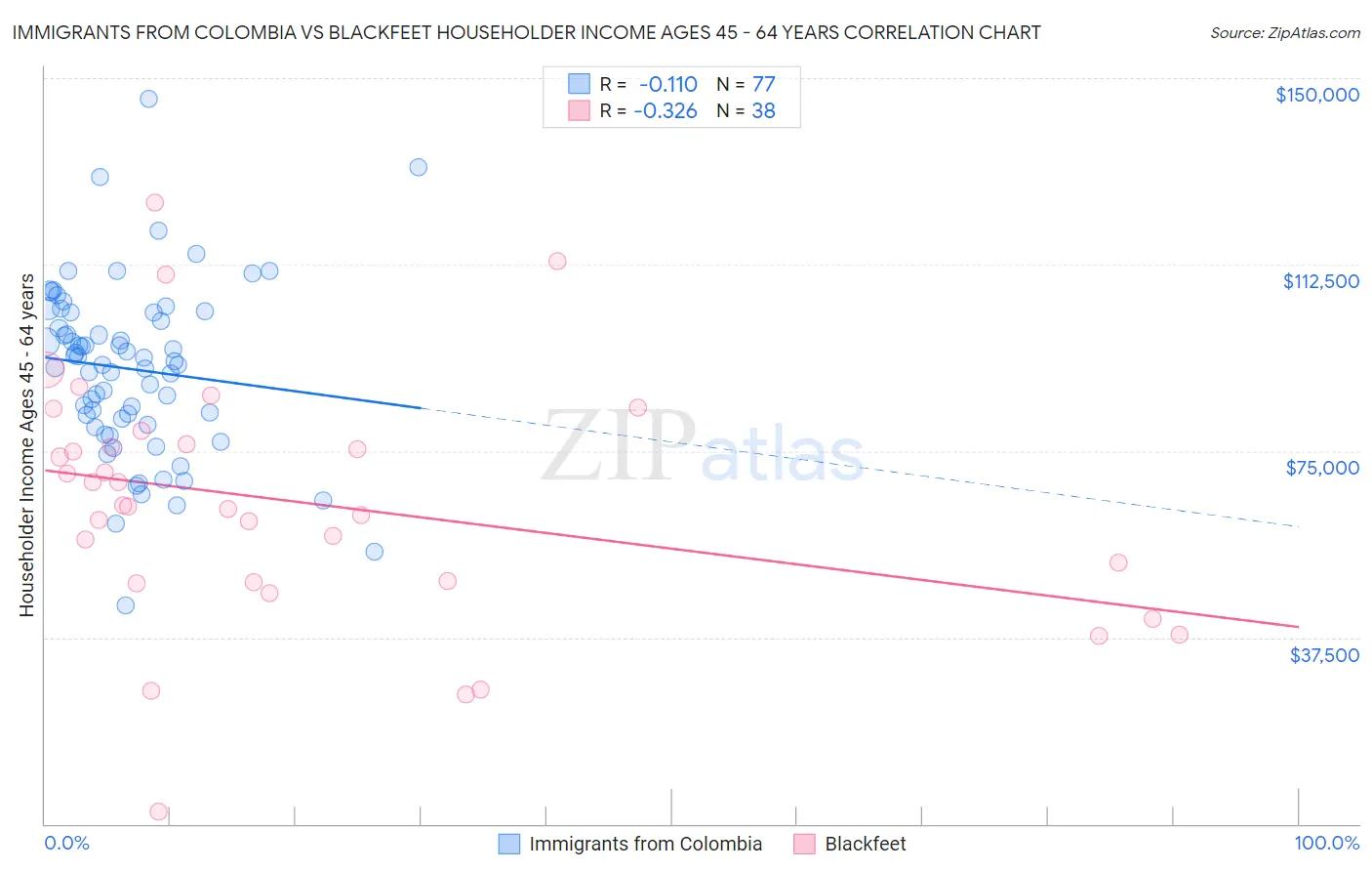 Immigrants from Colombia vs Blackfeet Householder Income Ages 45 - 64 years